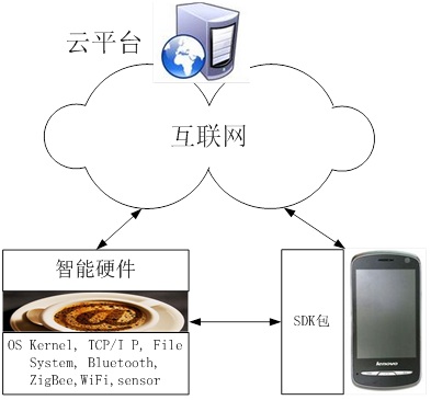 一种智能多模物联网硬件平台(图1)